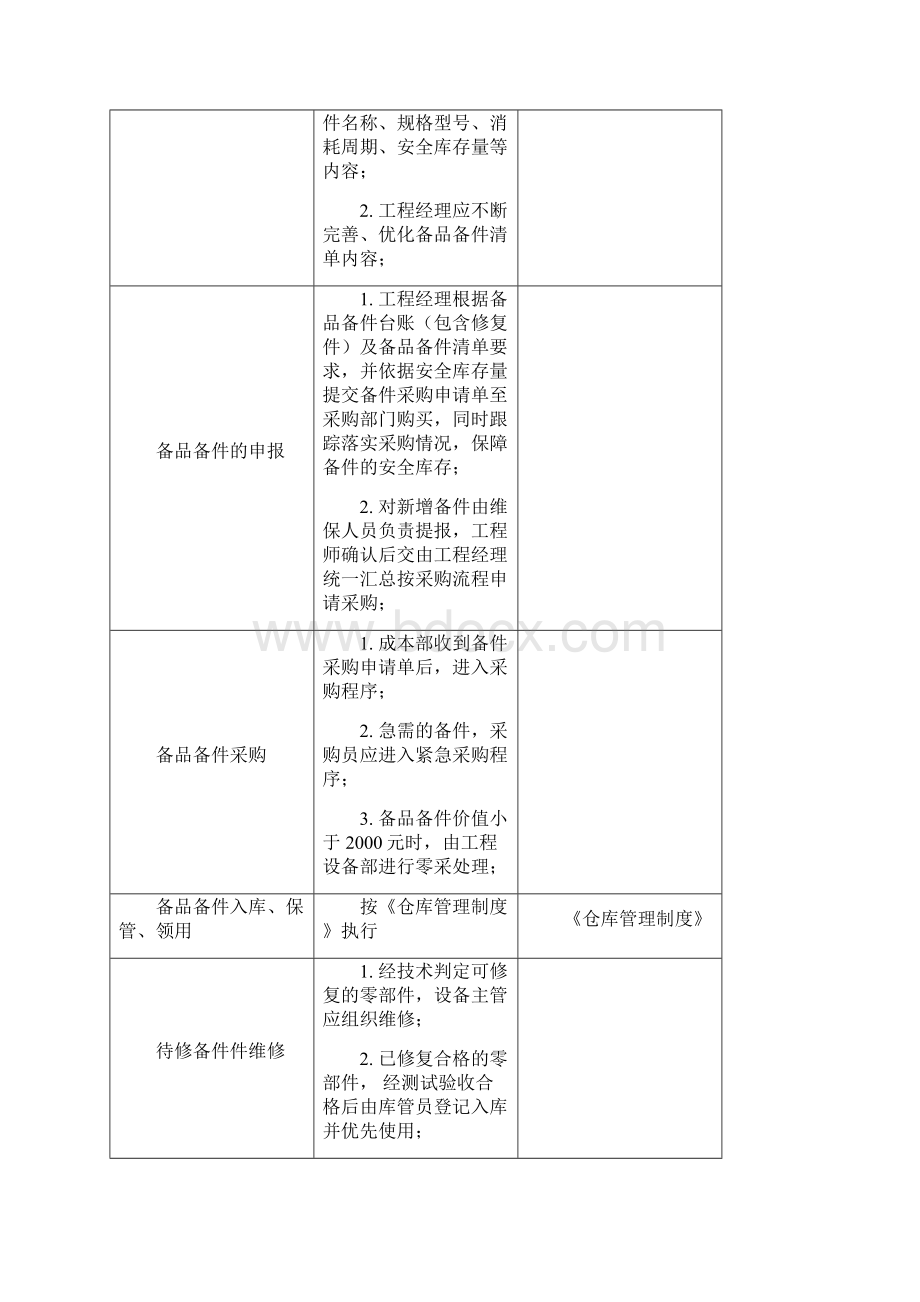 工程设备部备品备件管理恒大制度.docx_第3页