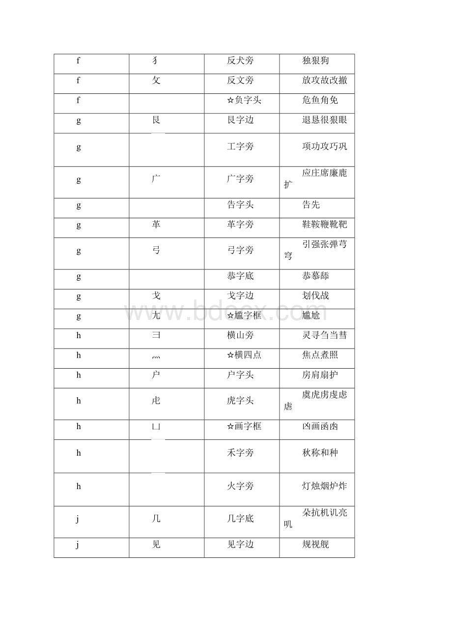 汉之星偏旁表大全及拆字方法汇编.docx_第3页