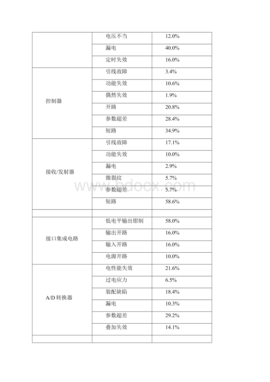 元器件及组件的失效模式及其频数比表.docx_第3页