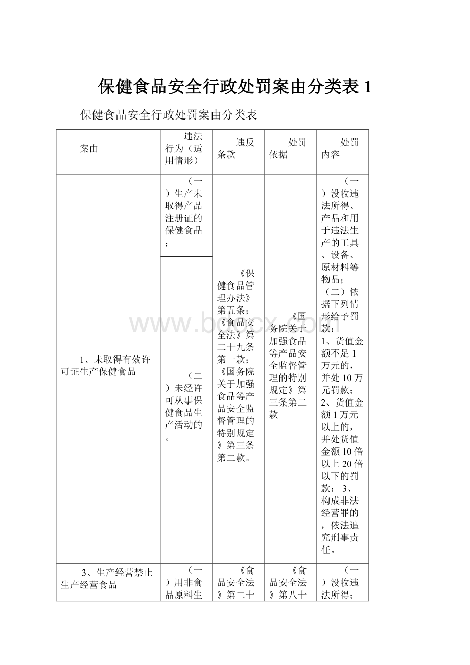 保健食品安全行政处罚案由分类表1.docx_第1页