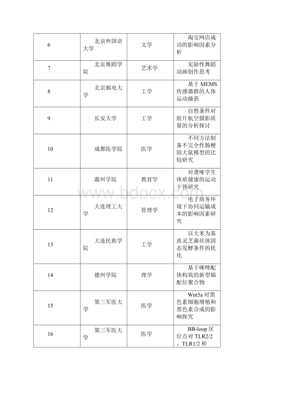 wlc江苏省大学生创新创业训练计划平台.docx_第2页