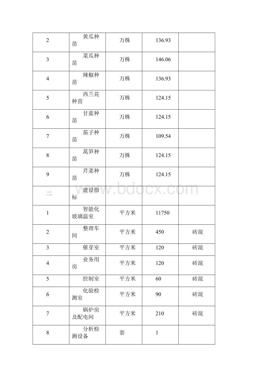 蔬菜工厂化育苗基地项目可行性研究报告.docx_第3页