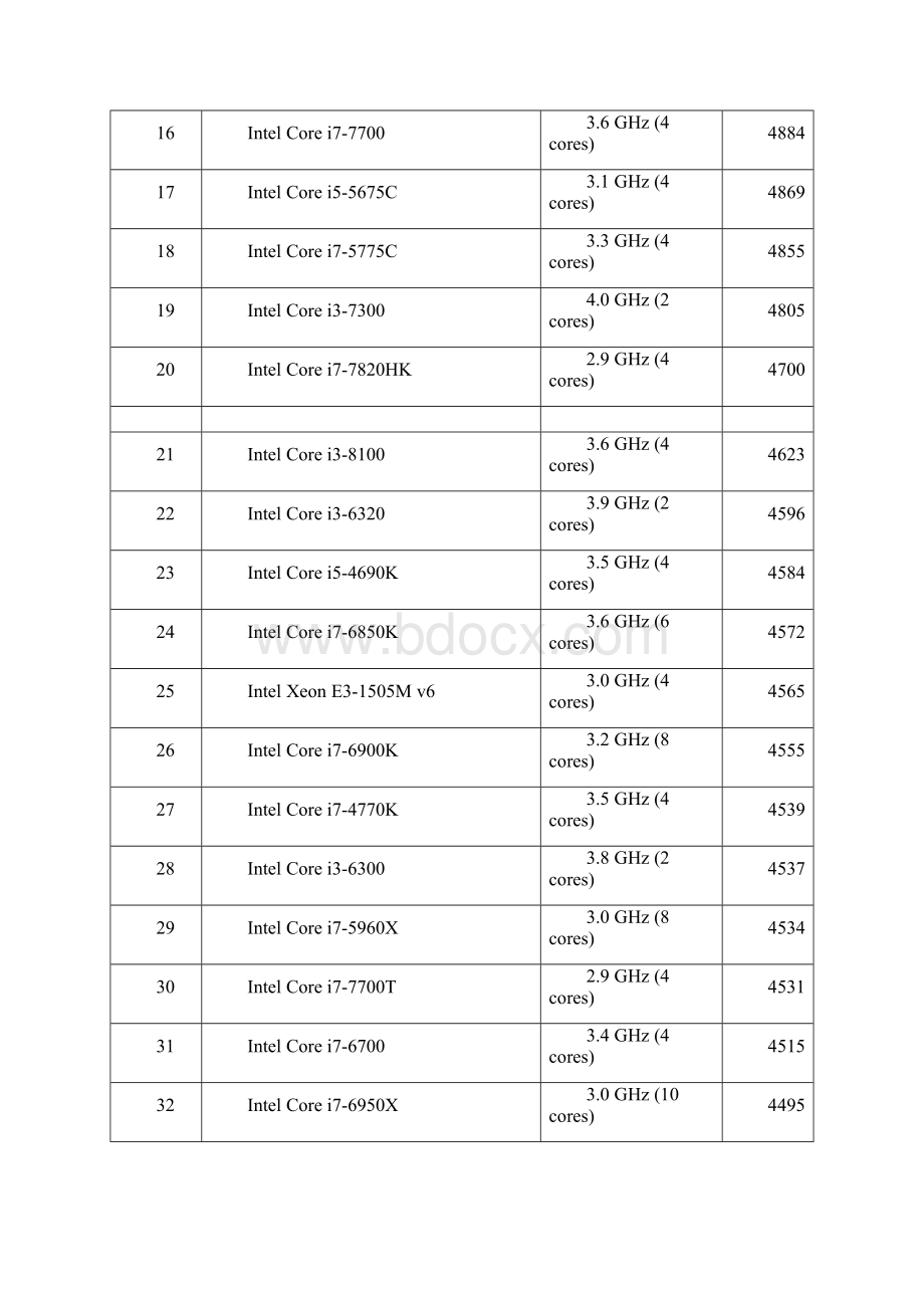 CPU单核性能排行更新.docx_第2页