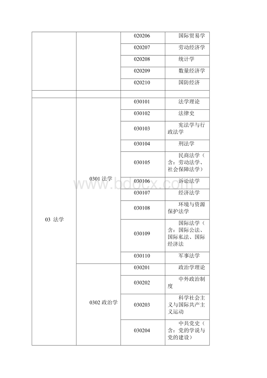 学科分类与代码.docx_第3页