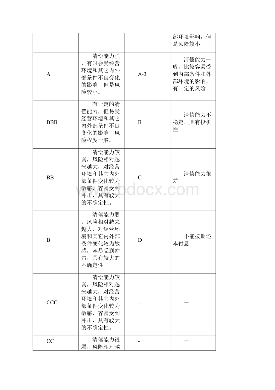 标准普尔信用评级概要.docx_第3页