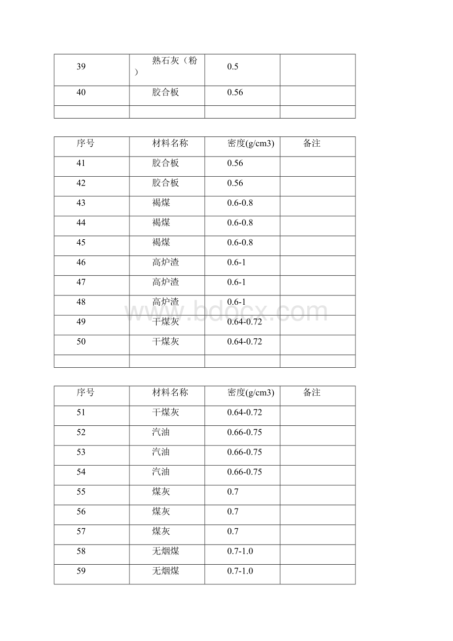 常用材料密度表各类材料.docx_第3页