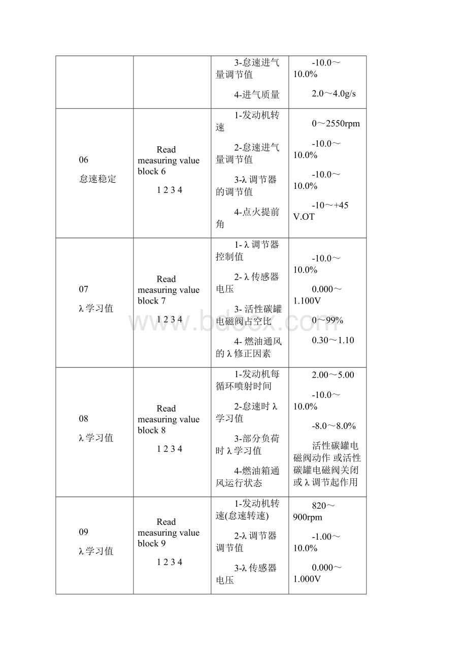 奥迪A6发动机数据块.docx_第3页