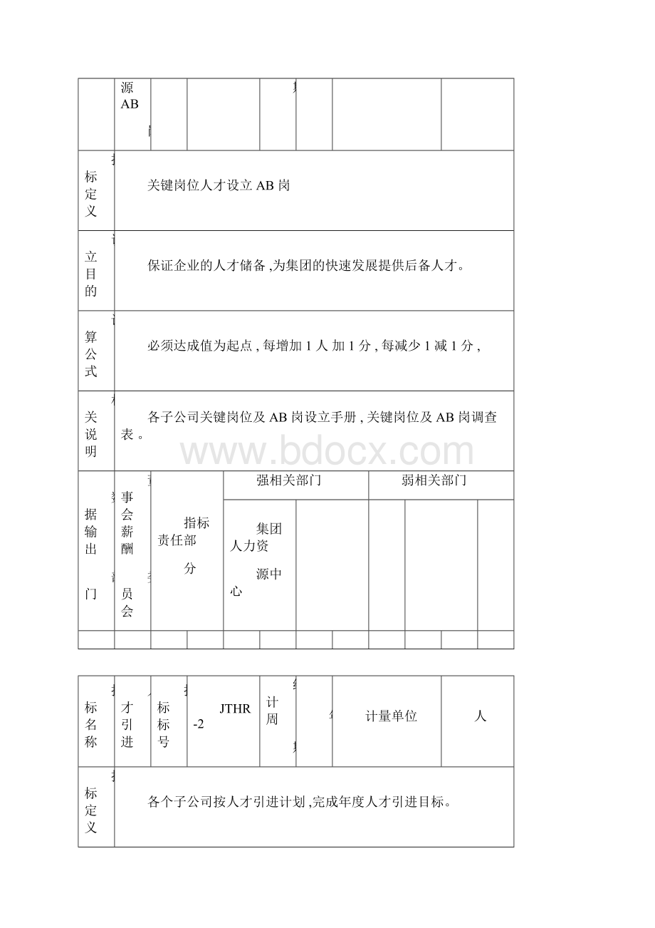 集团人力资源总监考核指标表格.docx_第2页