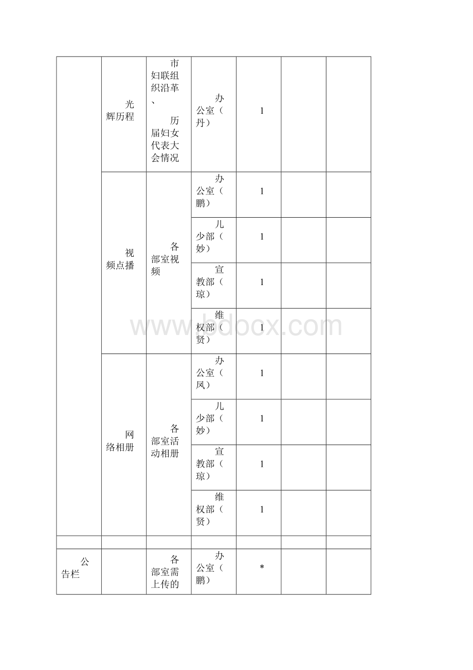 市妇联公众门户网站绩效管理实施方案doc.docx_第3页