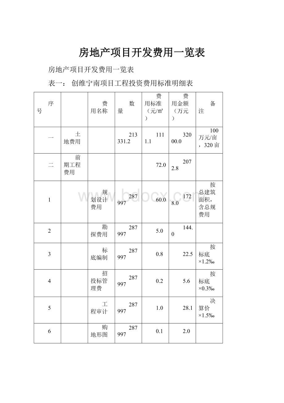 房地产项目开发费用一览表.docx