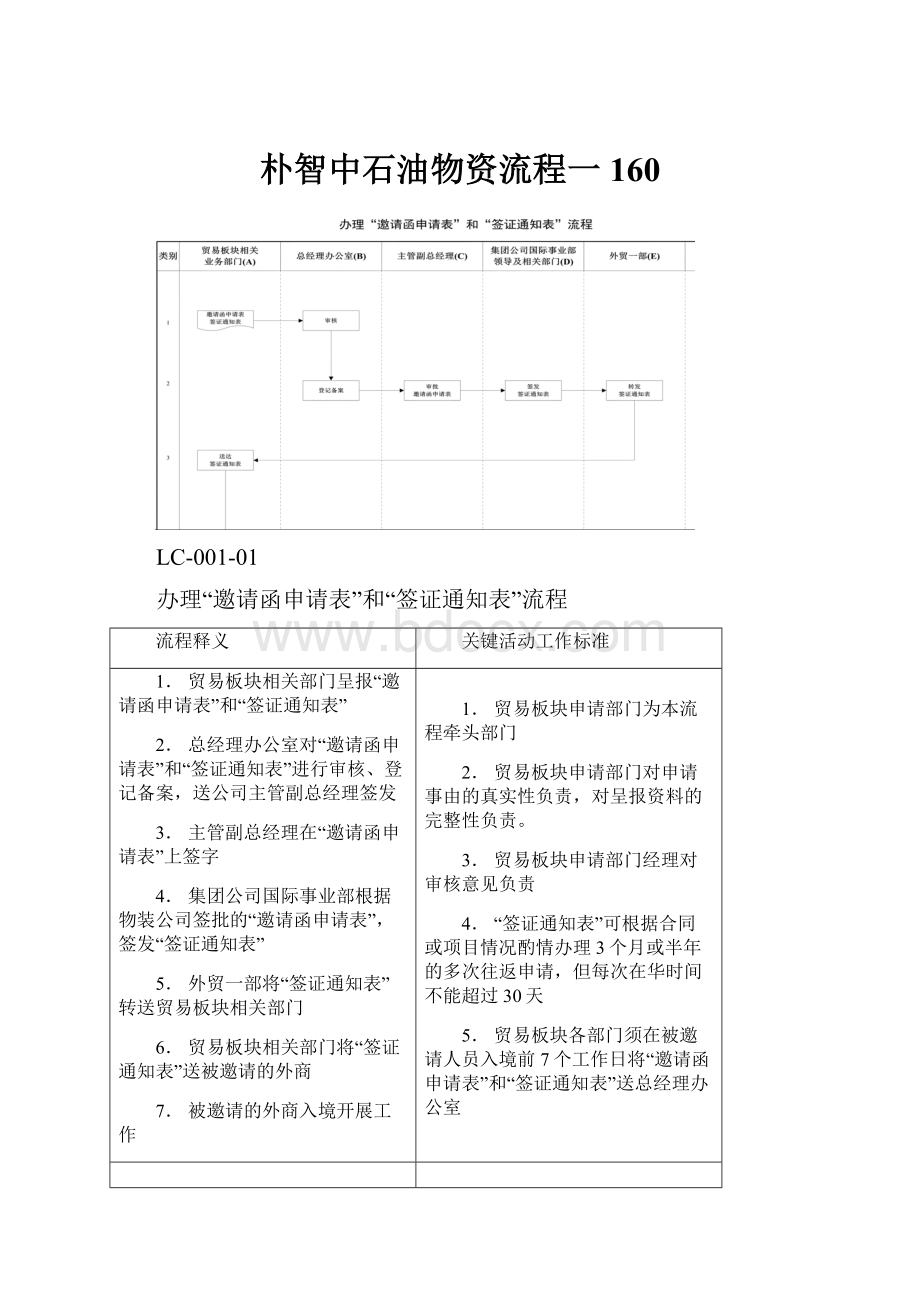 朴智中石油物资流程一160.docx_第1页