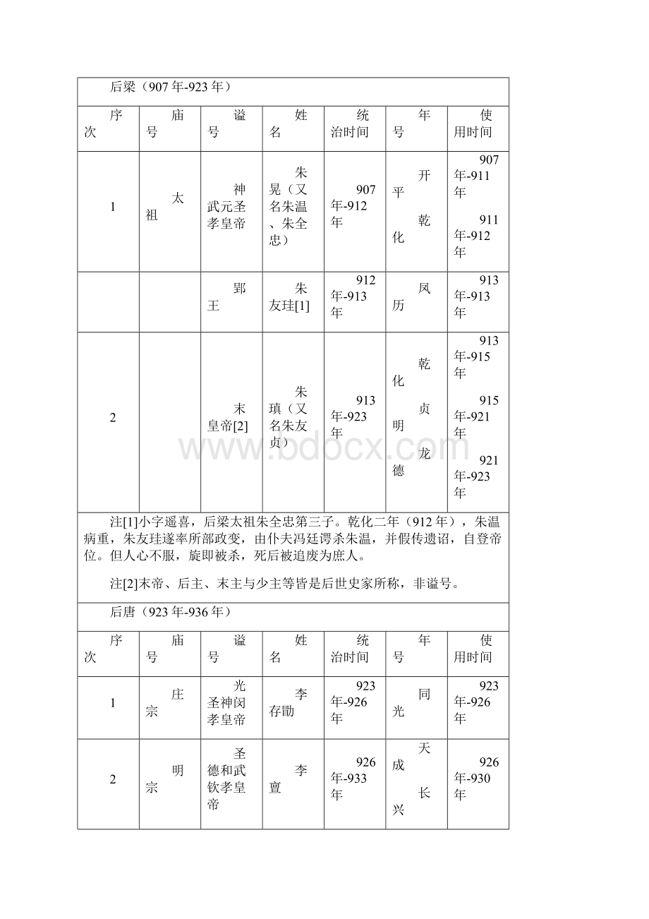 08五代十国帝王帝王世系资料丰富内容详尽已仔细校对无错误.docx_第2页