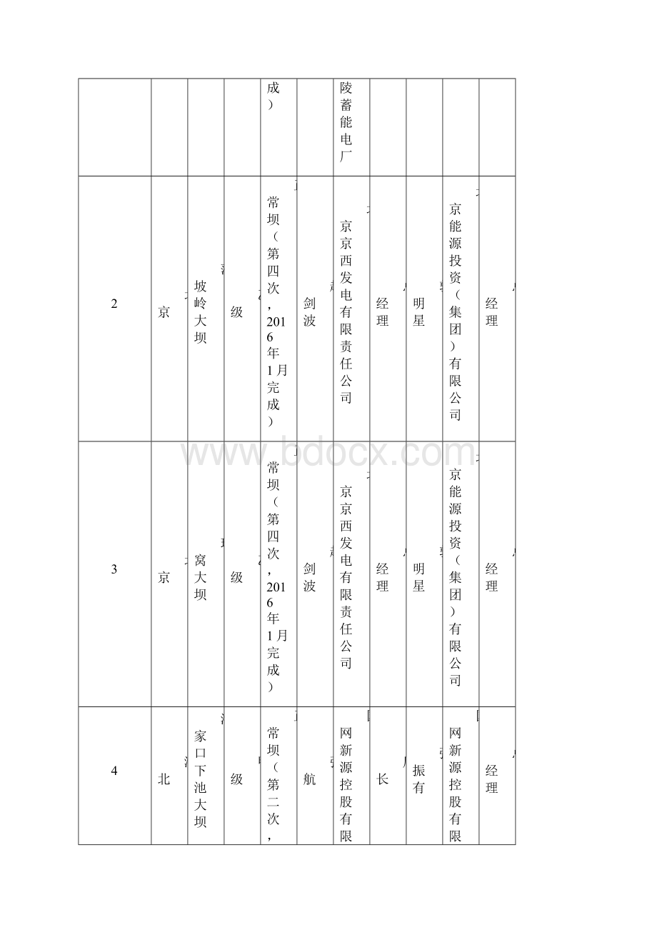 全国注册登记和备案水电站大坝运行单位和主管单位.docx_第2页