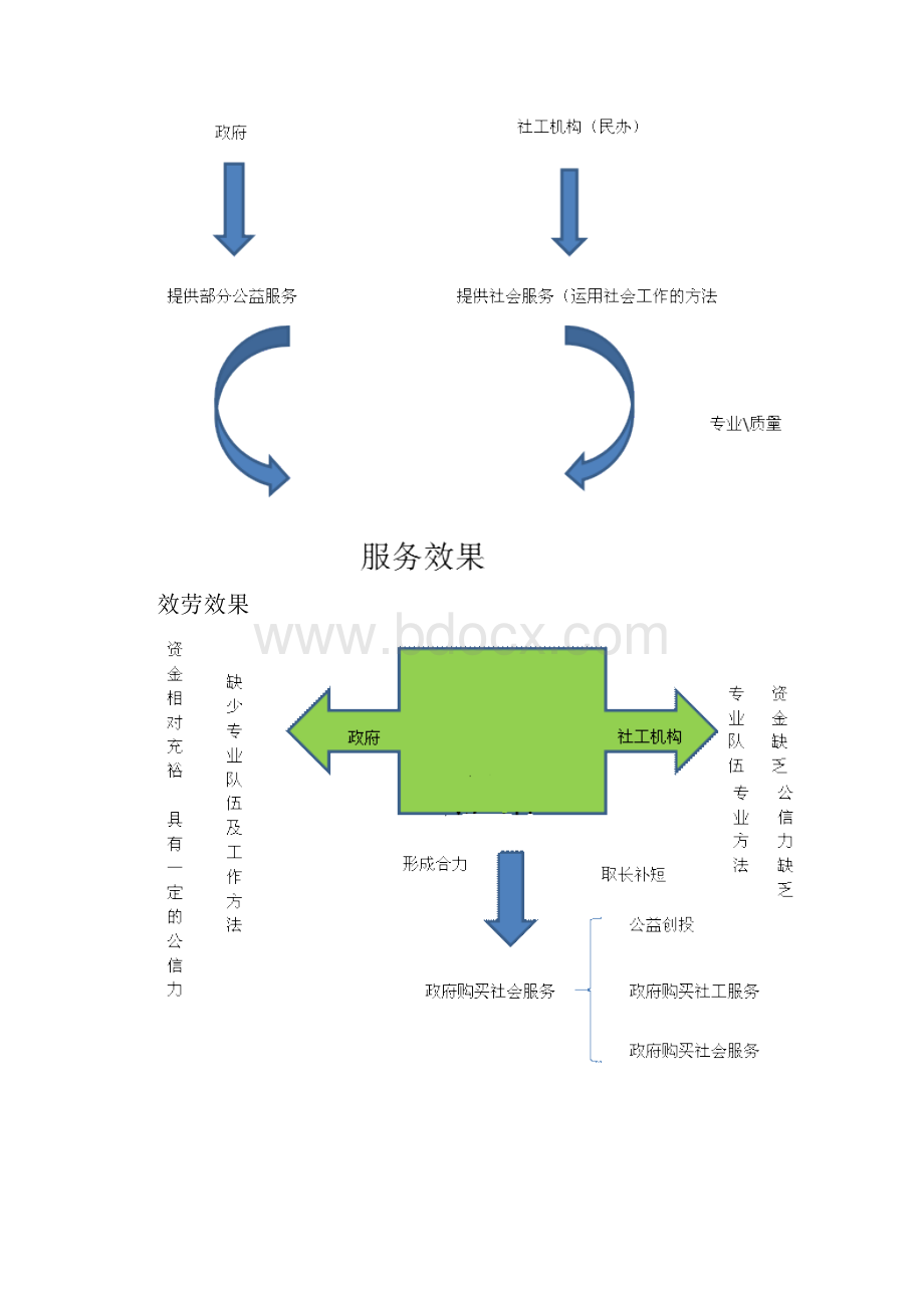 培育与促进社会工作专业机构发展.docx_第3页