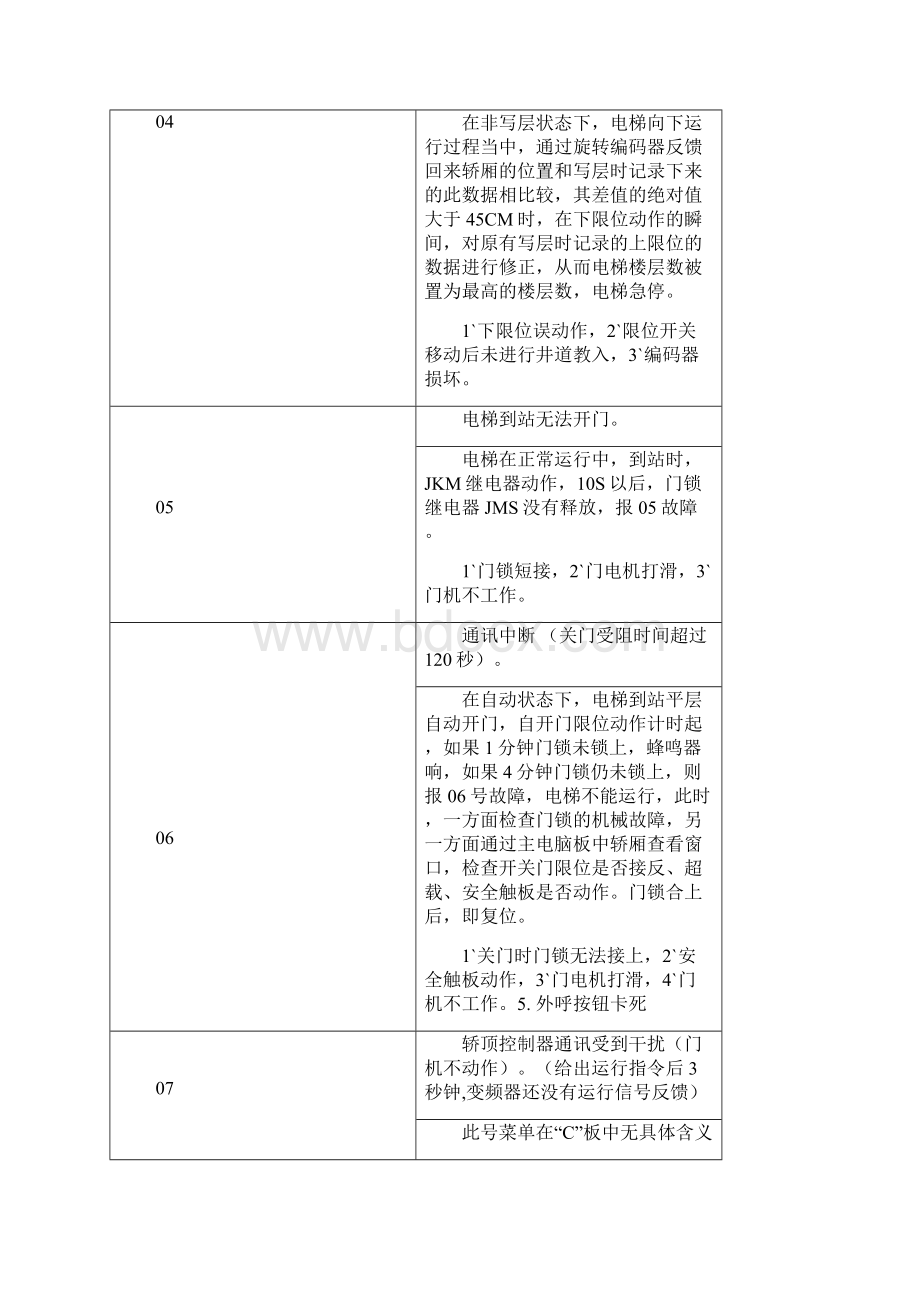 蒂森电梯TEE故障代码.docx_第2页