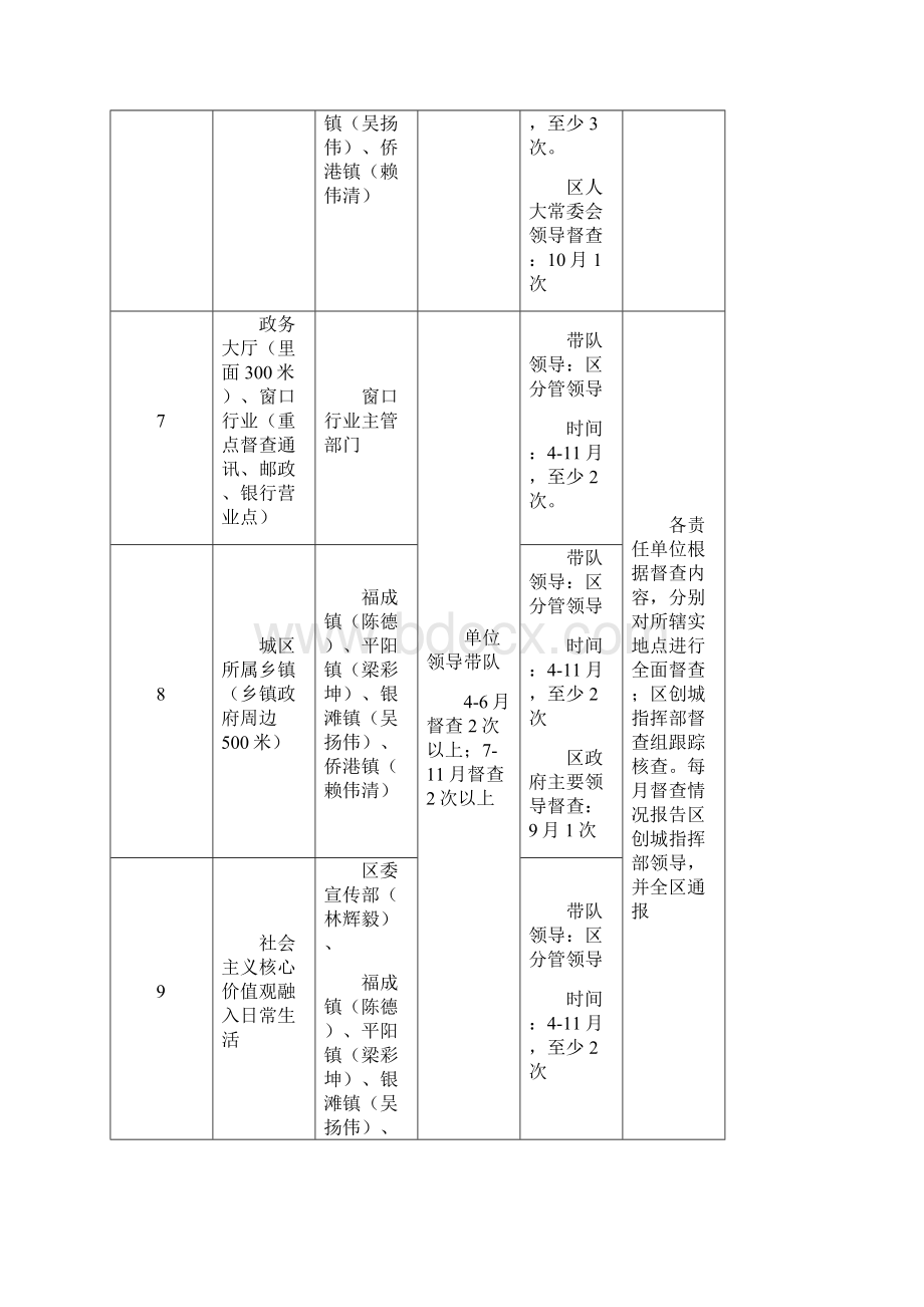 银海区年创建全国文明城实地项目督查安排表.docx_第3页