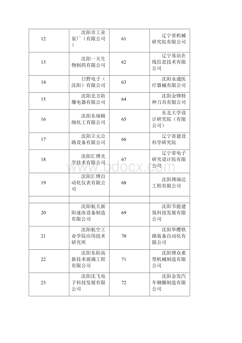 沈阳市高新技术企业名录docx.docx_第2页