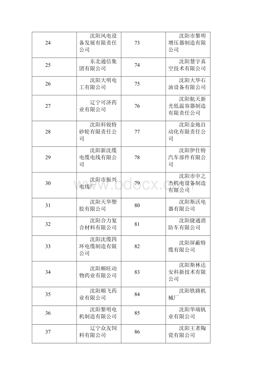 沈阳市高新技术企业名录docx.docx_第3页