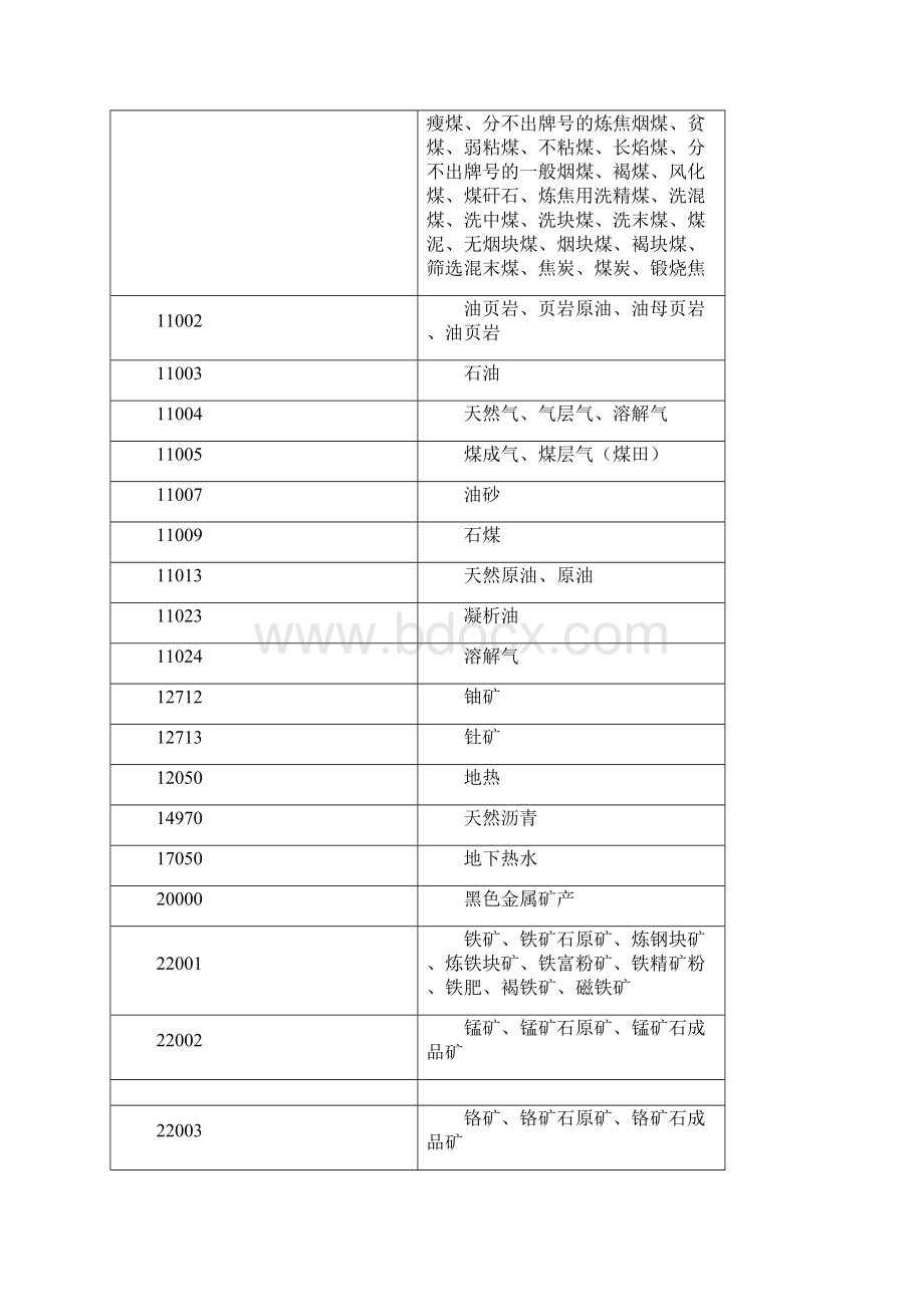 矿产代码表.docx_第2页