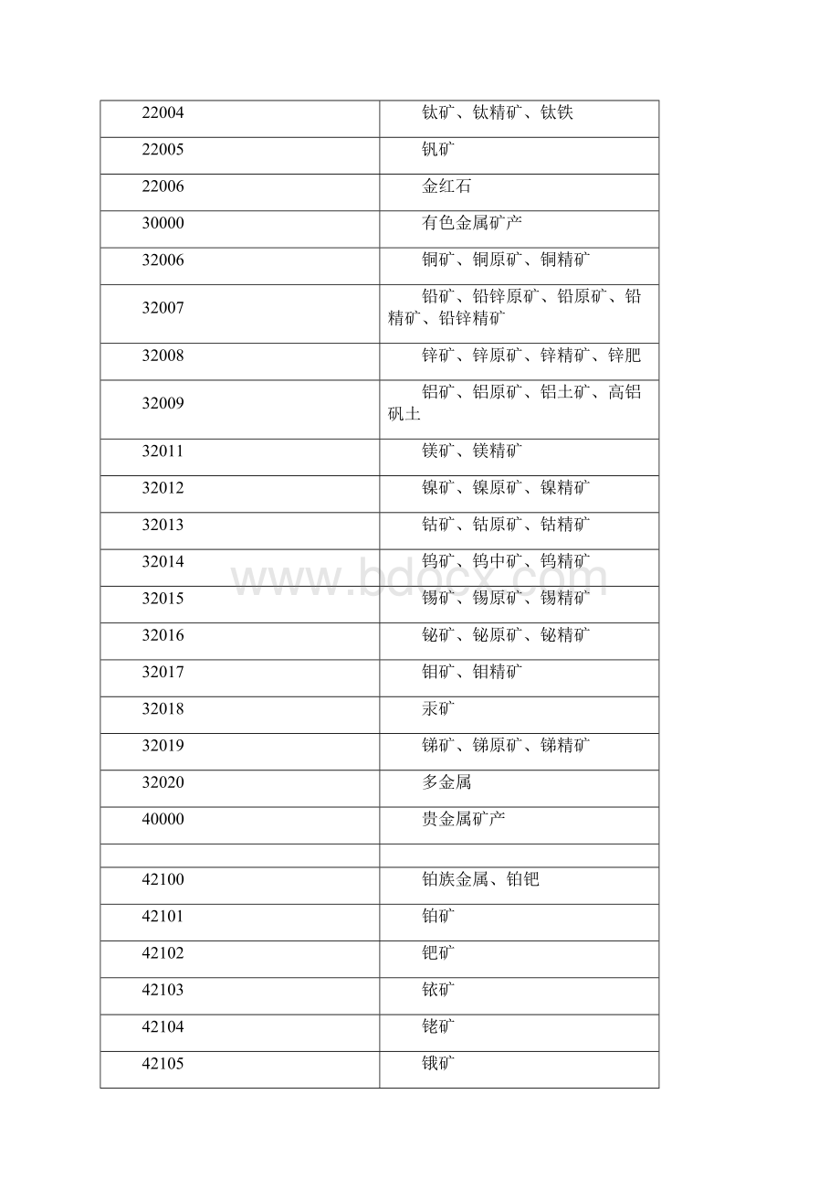 矿产代码表.docx_第3页
