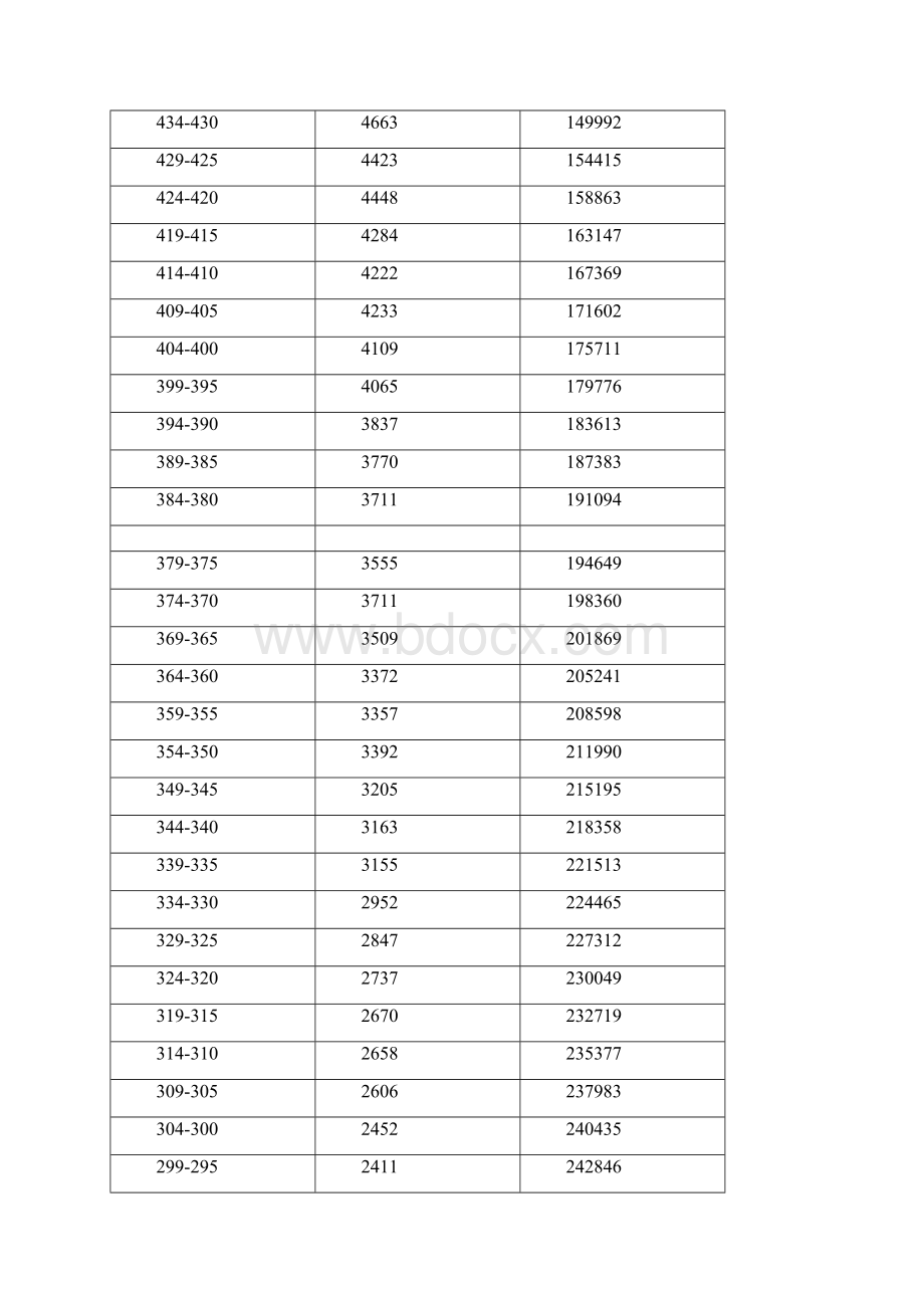 广东省高考各分数段人数统计分数排名所有类别.docx_第3页