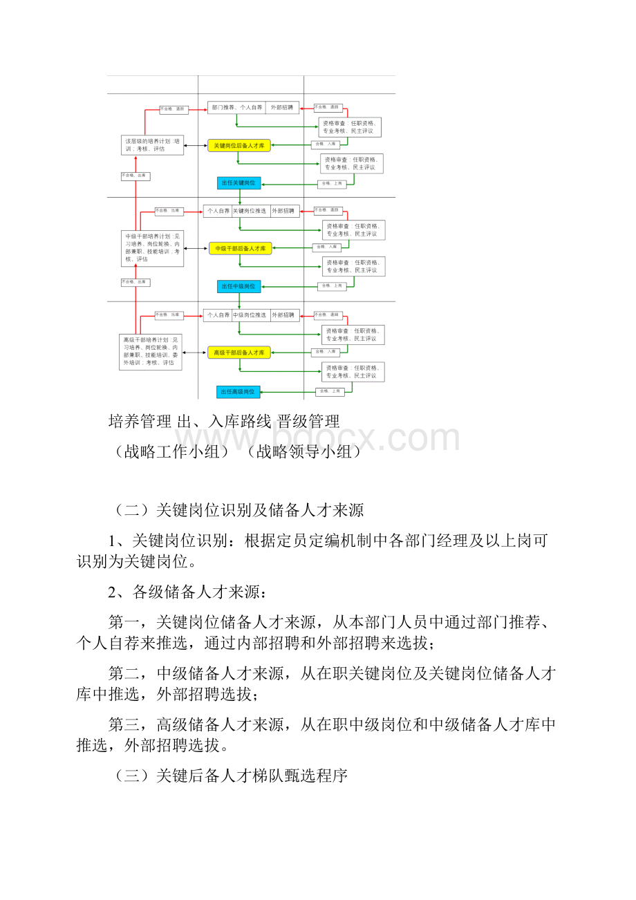 后备人才培养与梯队建设方案.docx_第3页