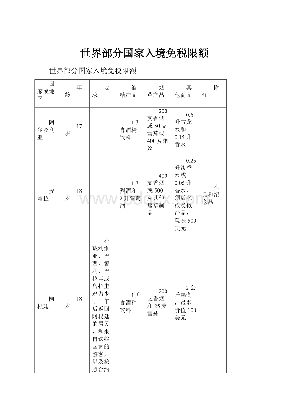 世界部分国家入境免税限额.docx_第1页