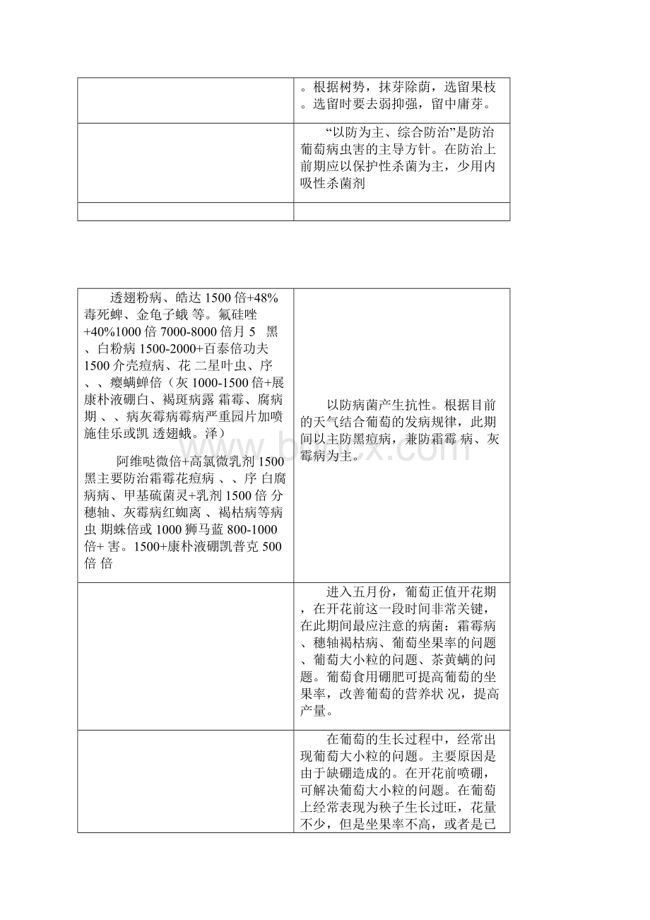 葡萄病虫害管理年历.docx_第3页