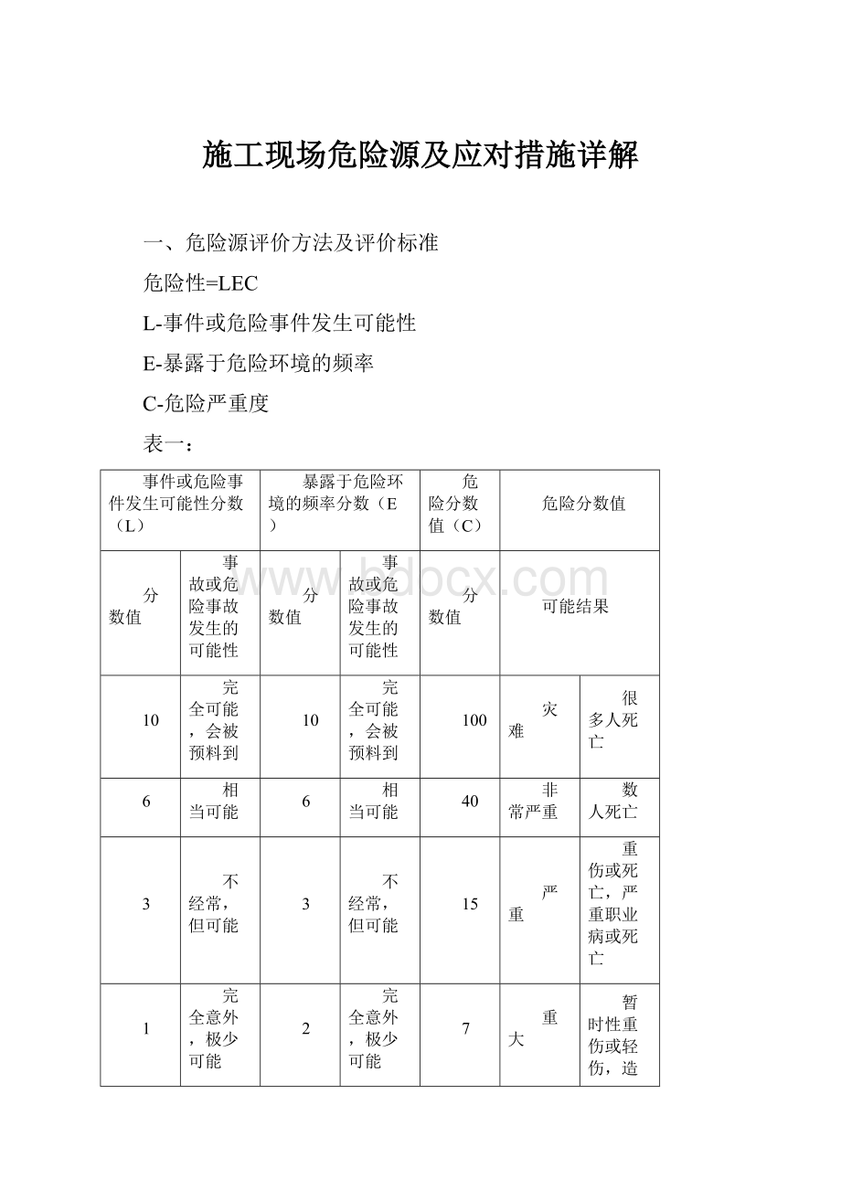 施工现场危险源及应对措施详解.docx_第1页