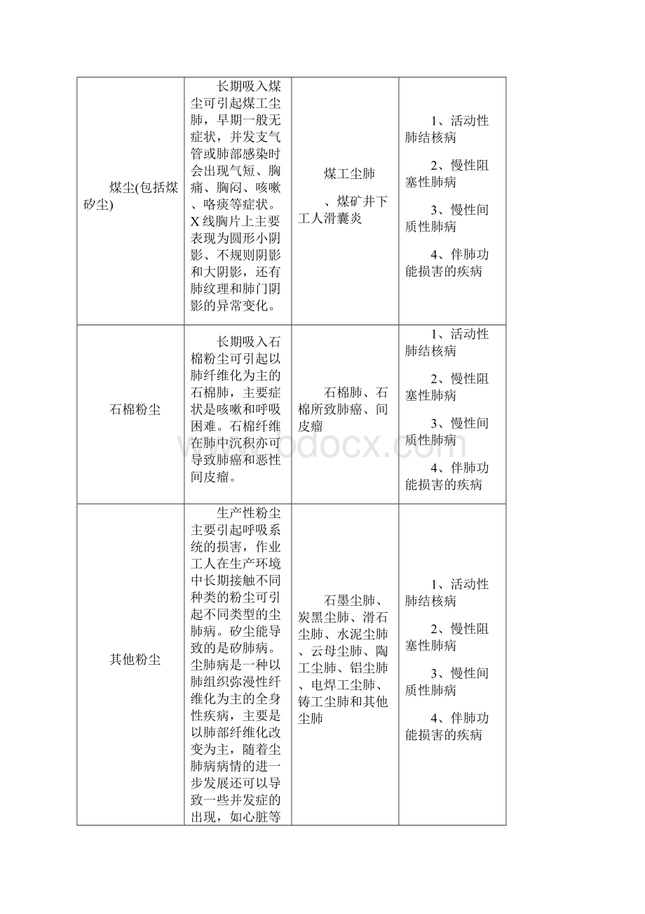 职业危害相应职业禁忌症.docx_第2页