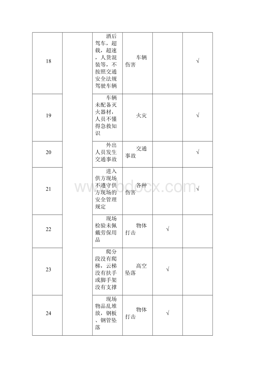 企业危险源识别清单.docx_第3页