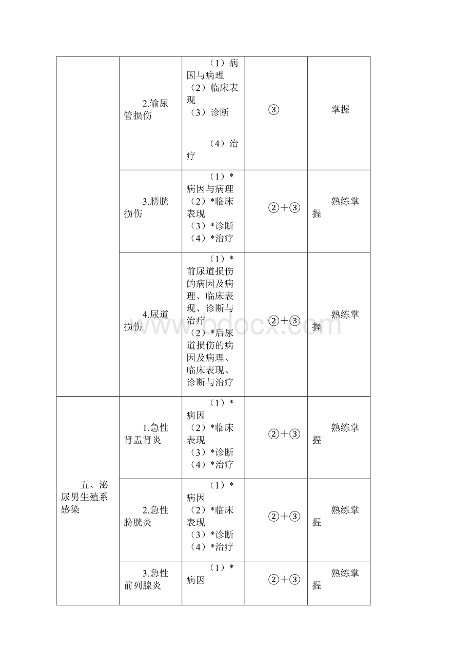 最新泌尿外科学主治医师考试大纲专业知识相关专业知识doc.docx_第3页