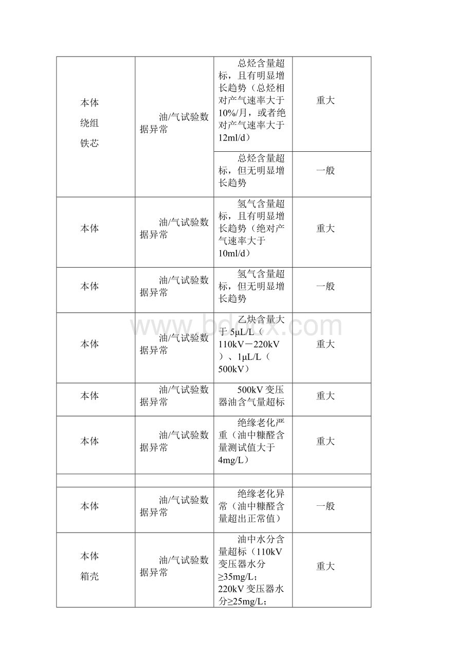 31变电一次设备缺陷定级标准运行分册试行.docx_第3页