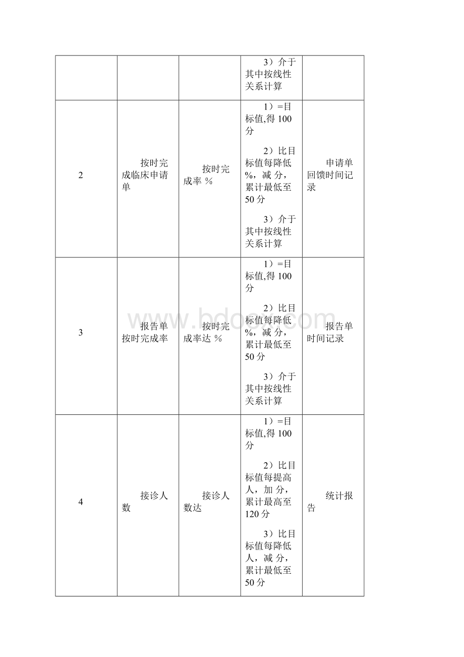 KPI绩效考核物理诊断科主任绩效考核指标.docx_第2页