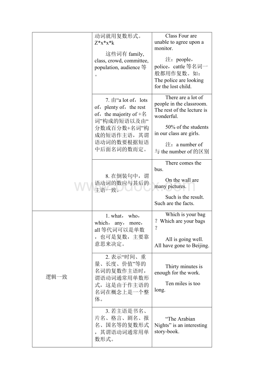 专题主谓一致备战高考英语考点.docx_第3页