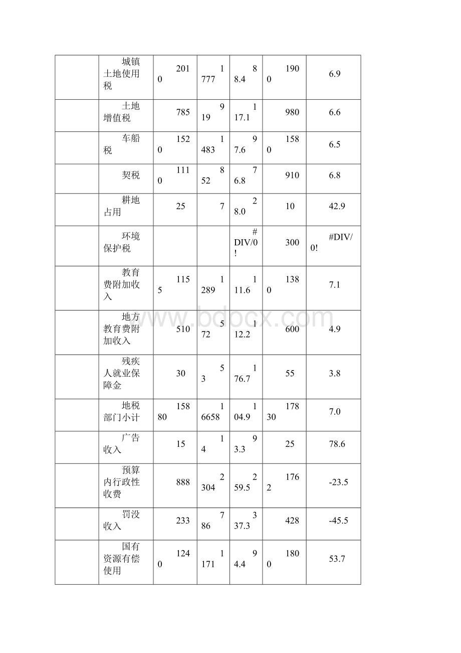 全区一般公共预算收入表.docx_第2页