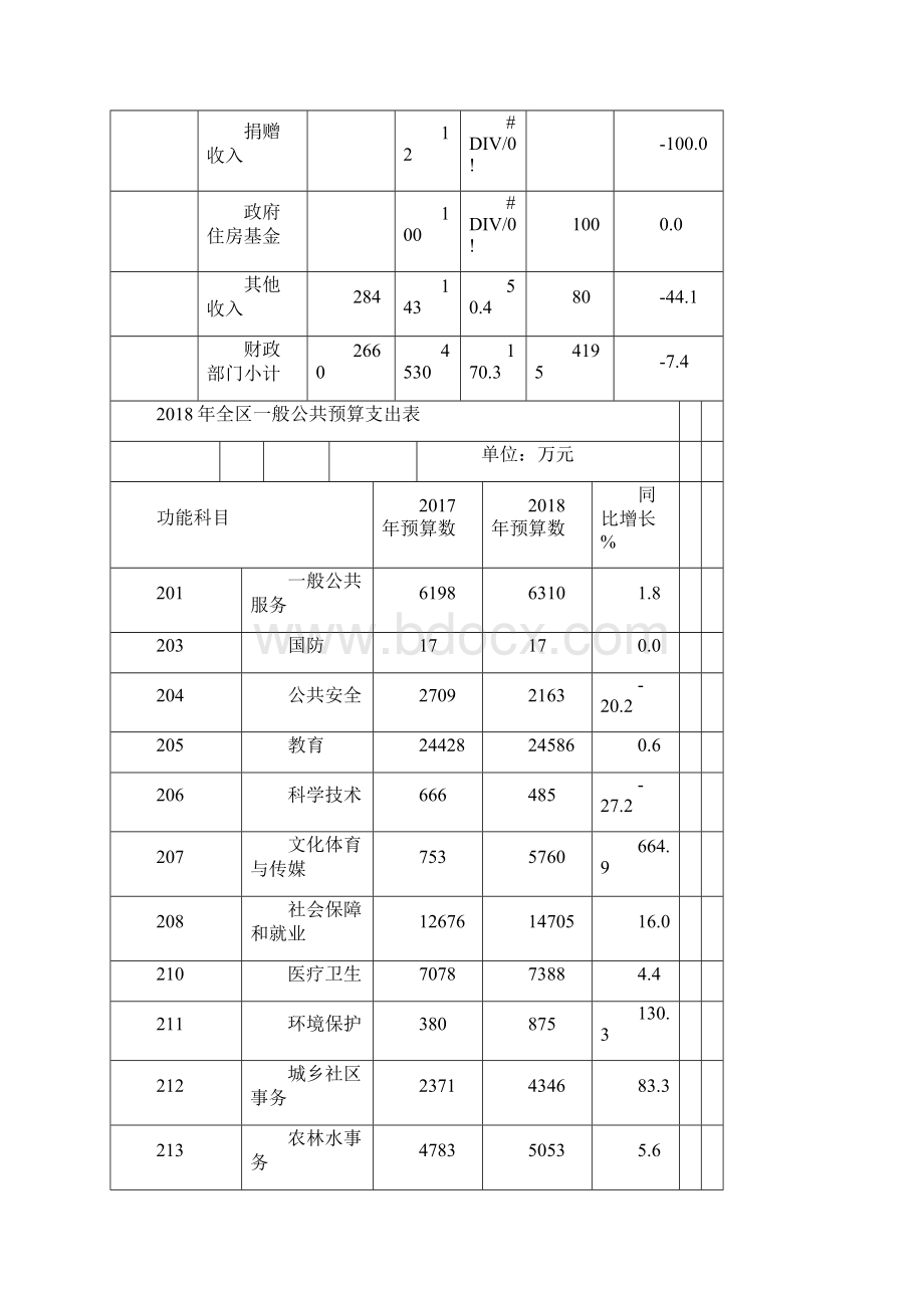 全区一般公共预算收入表.docx_第3页