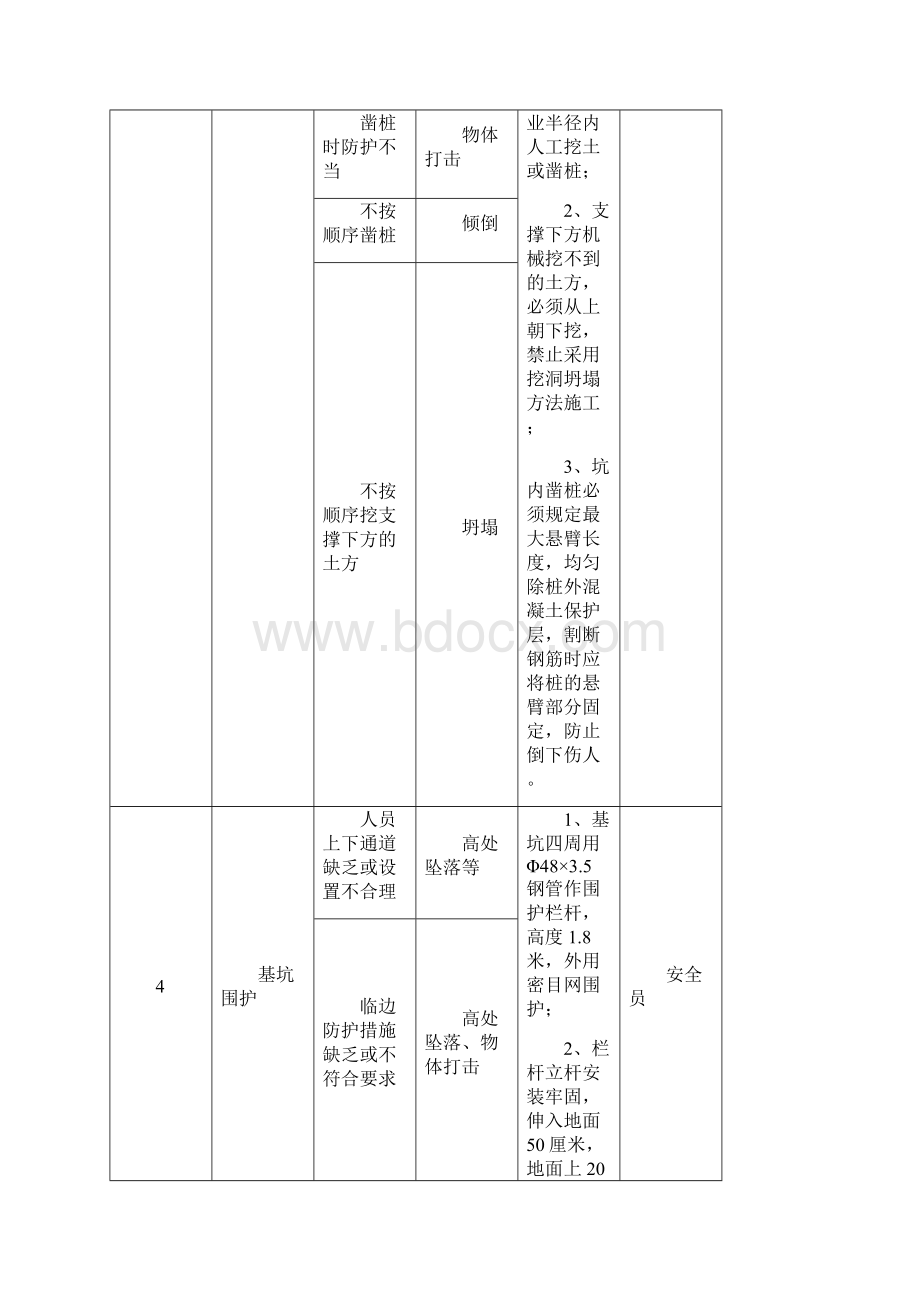 绿城百合花园一期Ⅰ标段重大危险源监控方案.docx_第3页