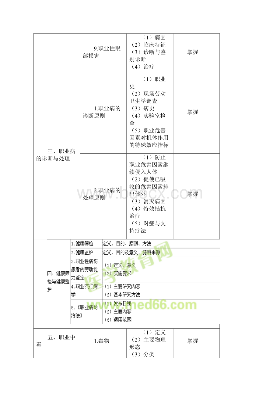 职业病学主治医师专业知识大纲.docx_第3页