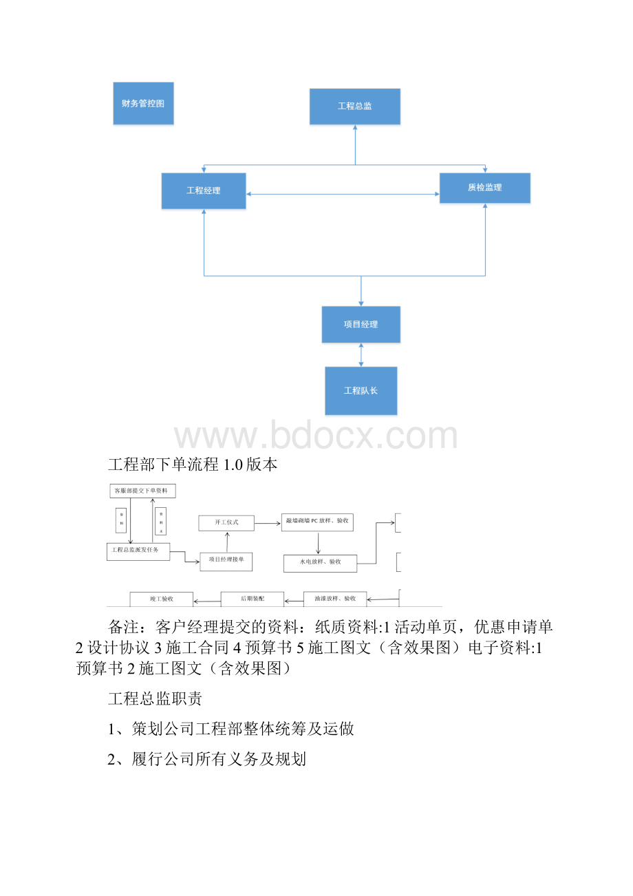 装企工程部岗位职责.docx_第2页