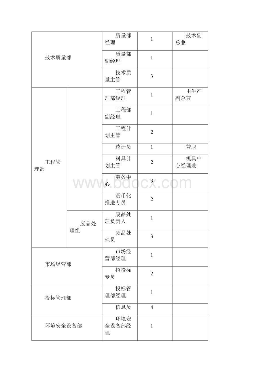 大型建筑集团组织机构管理制度大全.docx_第3页