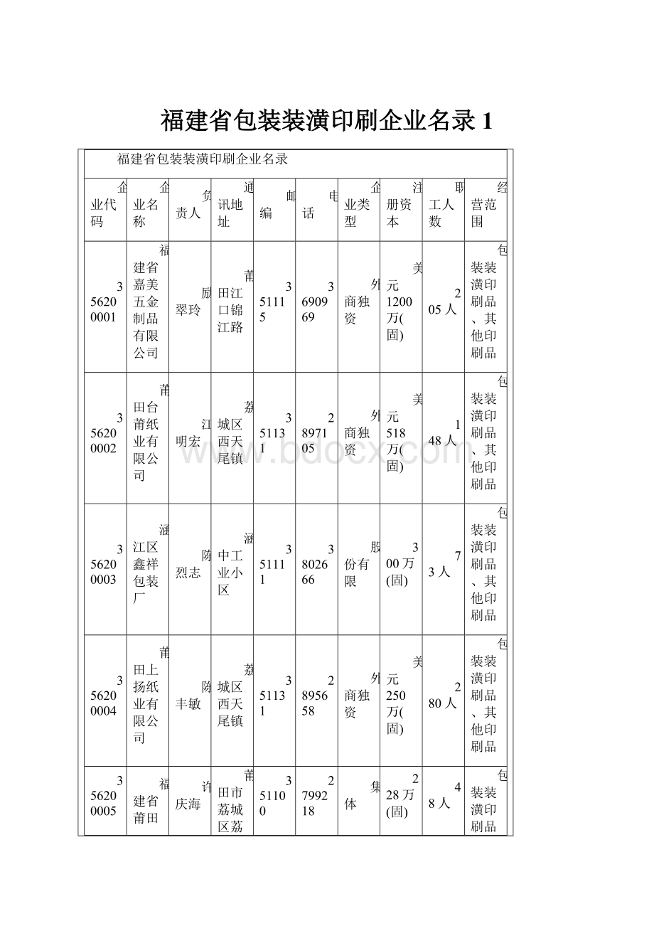 福建省包装装潢印刷企业名录1.docx