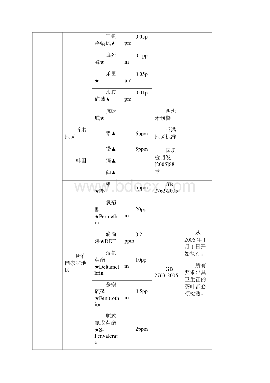 进出口食品安全检测监控项目表.docx_第2页