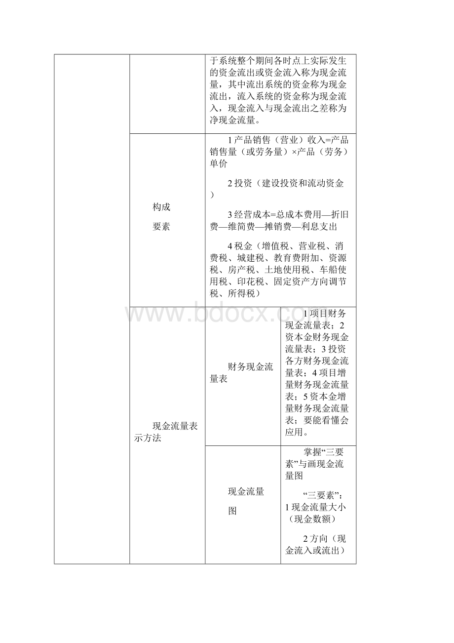 一级建造师工程经济超强总结.docx_第3页