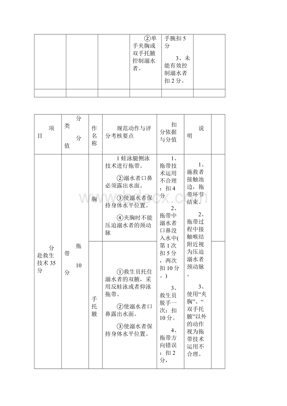 初级游泳救员国家职业资格考核标准说明.docx_第3页