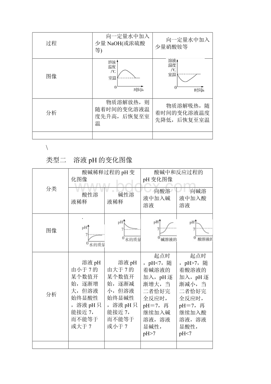 中考化学总复习含答案专题一坐标图像题练习.docx_第3页