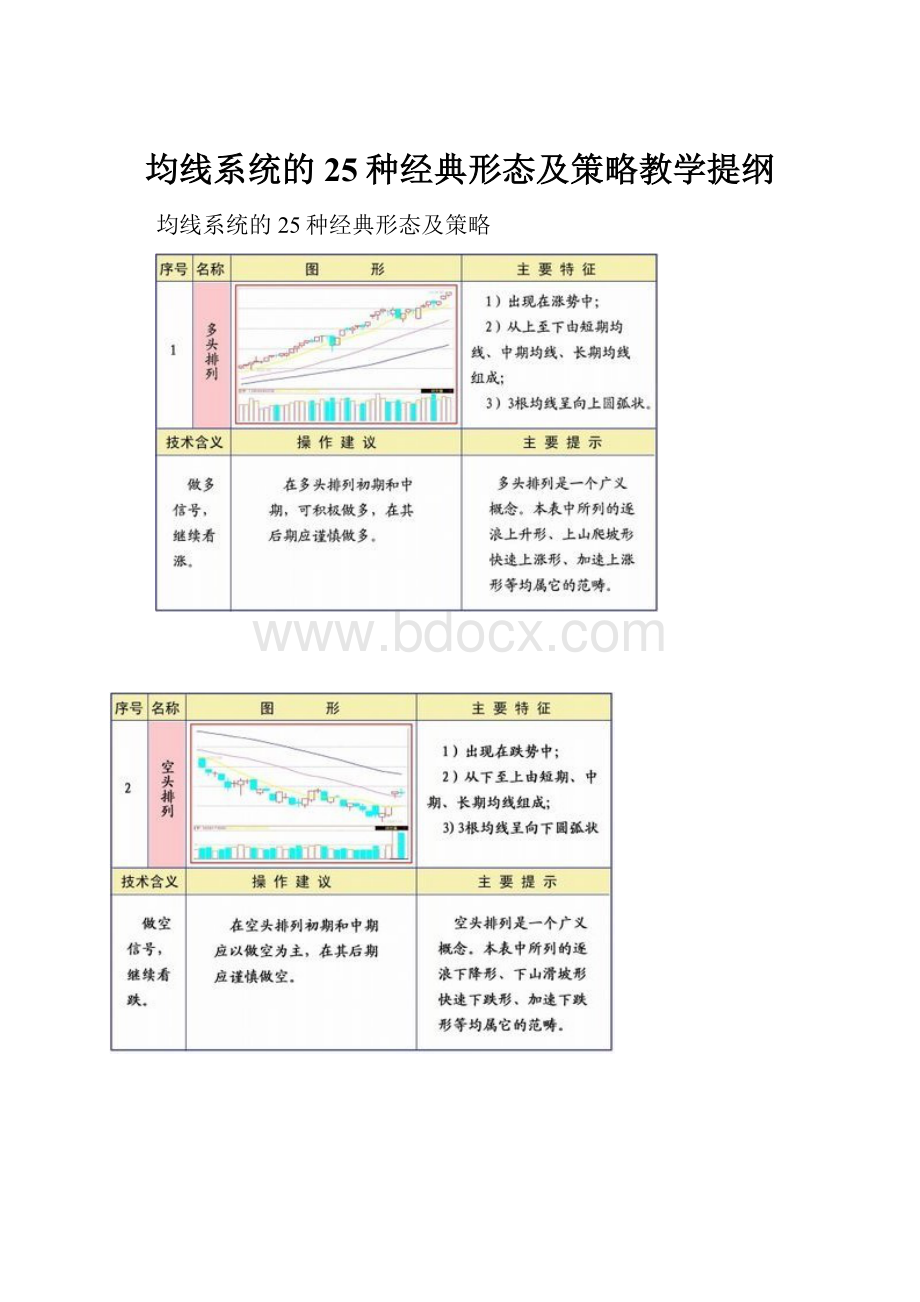 均线系统的25种经典形态及策略教学提纲.docx