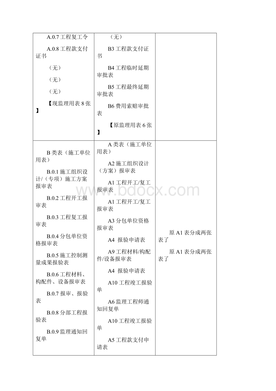 新《规范》中25个监理工作用表填写实例.docx_第3页