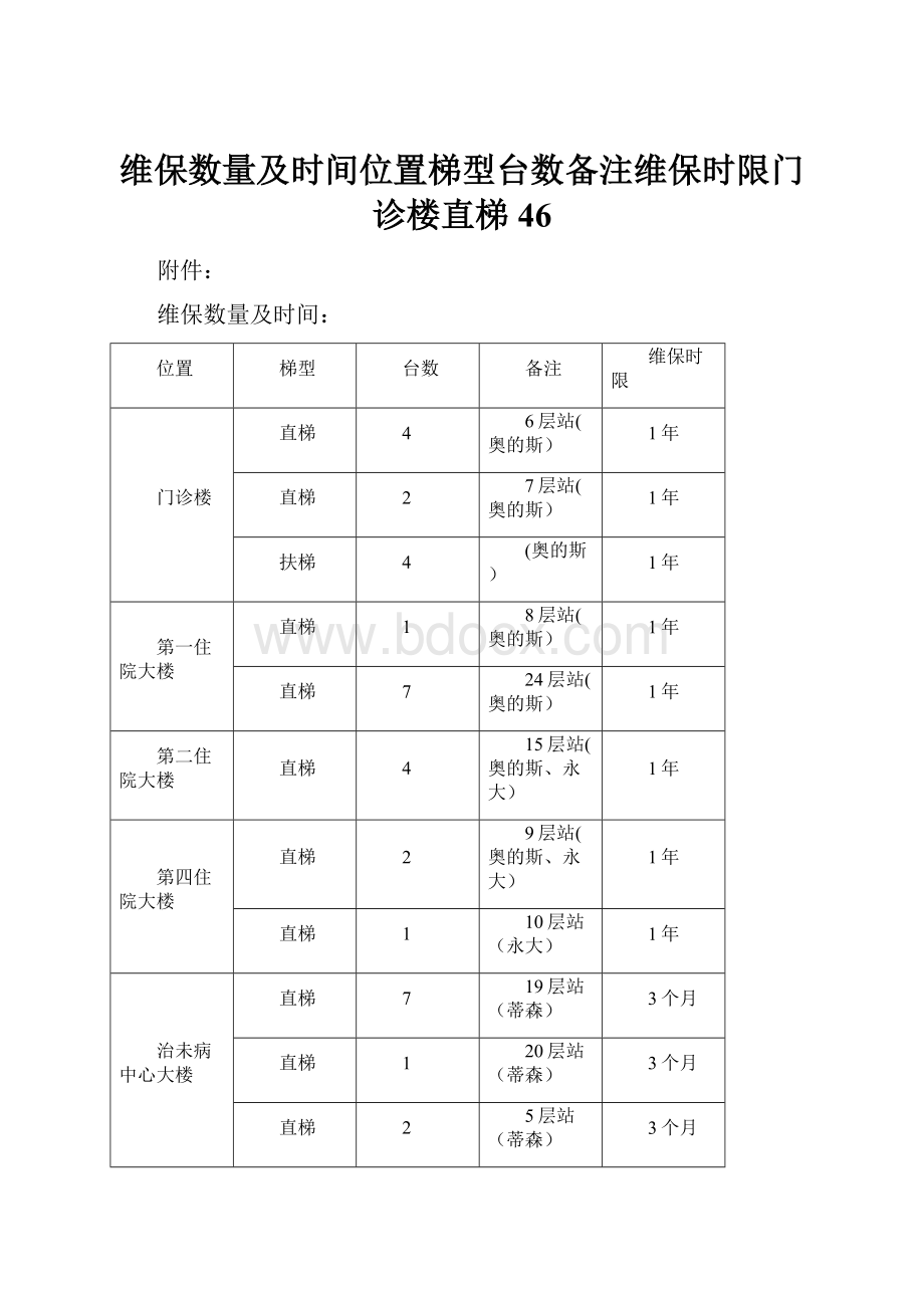 维保数量及时间位置梯型台数备注维保时限门诊楼直梯46.docx_第1页