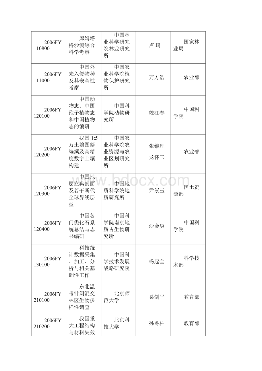 参加科技基础性工作专项项目科学数据汇交集中.docx_第2页